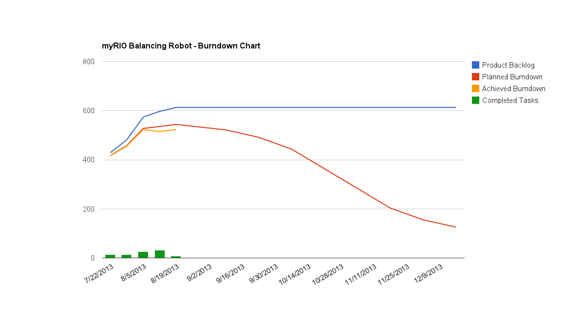 Burndown Chart Sprint 5.png